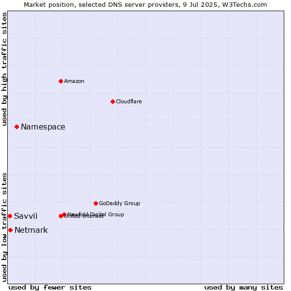Market position of Namespace vs. Netmark vs. Savvii