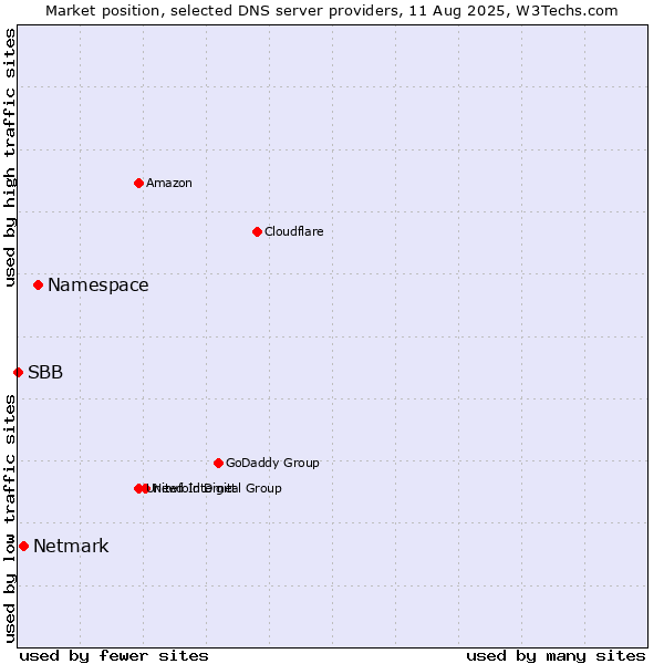 Market position of Namespace vs. Netmark vs. SBB