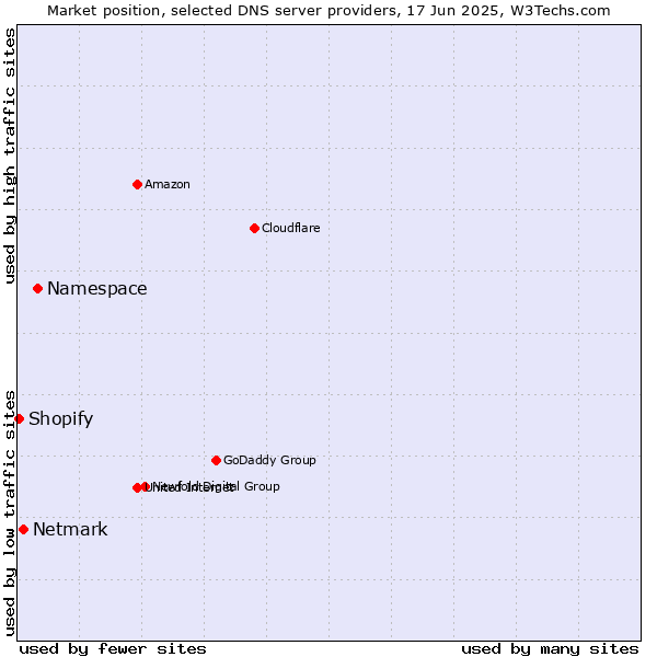 Market position of Namespace vs. Netmark vs. Shopify