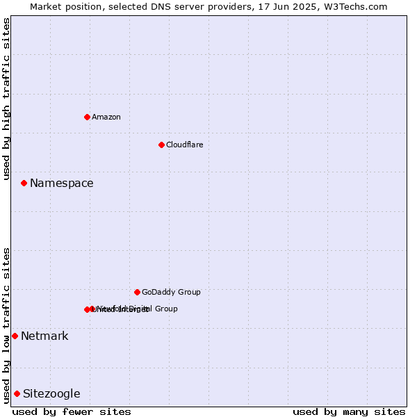 Market position of Namespace vs. Sitezoogle vs. Netmark