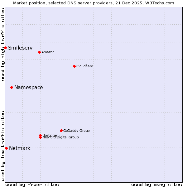 Market position of Namespace vs. Netmark vs. Smileserv