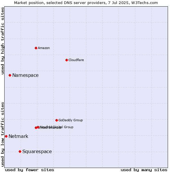Market position of Squarespace vs. Namespace vs. Netmark