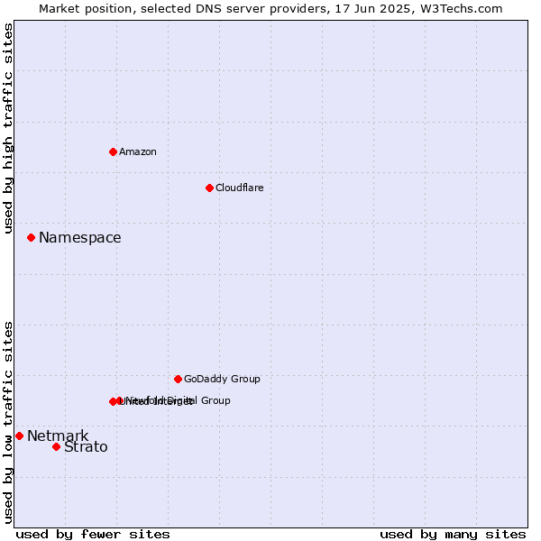 Market position of Strato vs. Namespace vs. Netmark