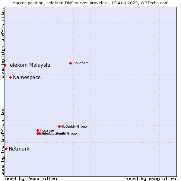 Market position of Namespace vs. Netmark vs. Telekom Malaysia
