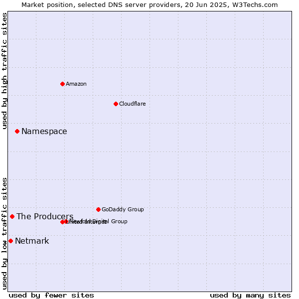 Market position of Namespace vs. The Producers vs. Netmark