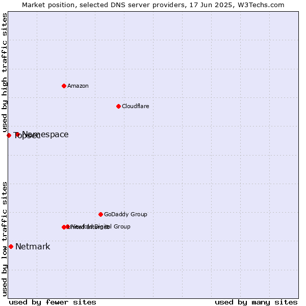 Market position of Namespace vs. Netmark vs. Topsec