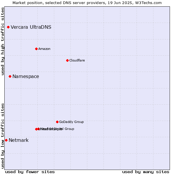 Market position of Namespace vs. Vercara UltraDNS vs. Netmark