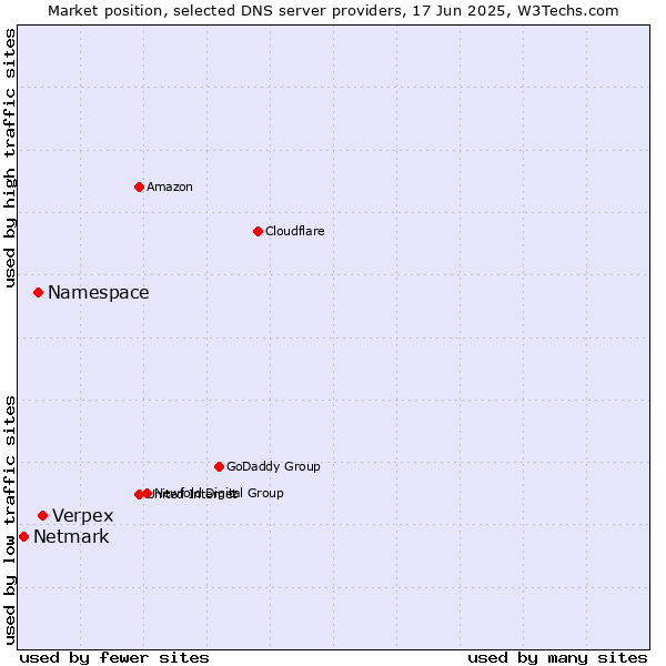 Market position of Verpex vs. Namespace vs. Netmark