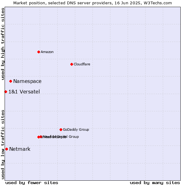 Market position of Namespace vs. Netmark vs. 1&1 Versatel