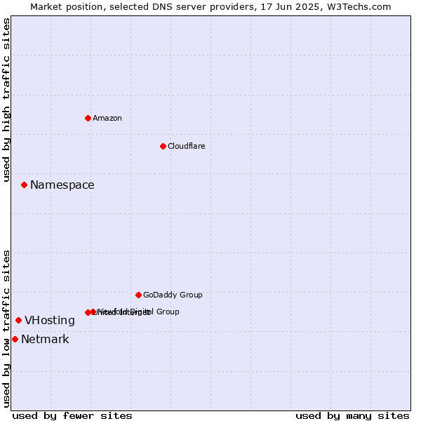 Market position of Namespace vs. VHosting vs. Netmark