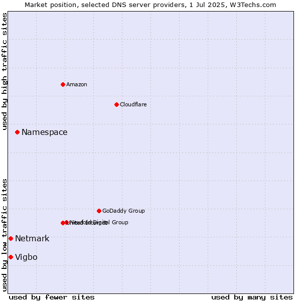 Market position of Namespace vs. Vigbo vs. Netmark