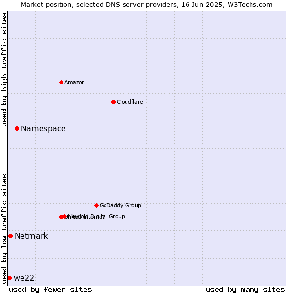 Market position of Namespace vs. Netmark vs. we22