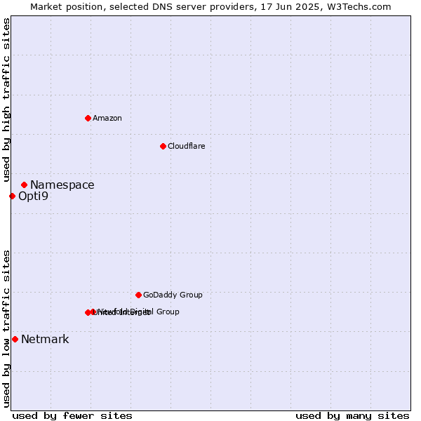 Market position of Namespace vs. Netmark vs. Opti9