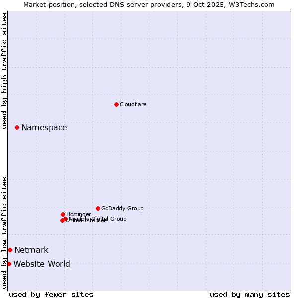 Market position of Namespace vs. Netmark vs. Website World
