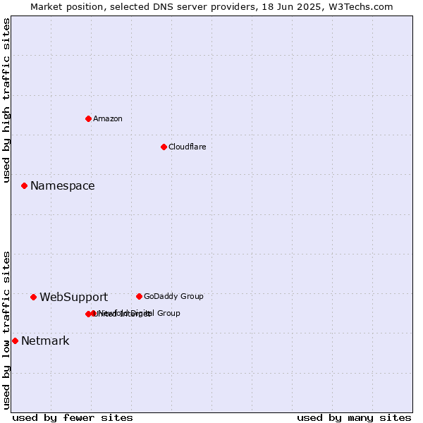 Market position of WebSupport vs. Namespace vs. Netmark