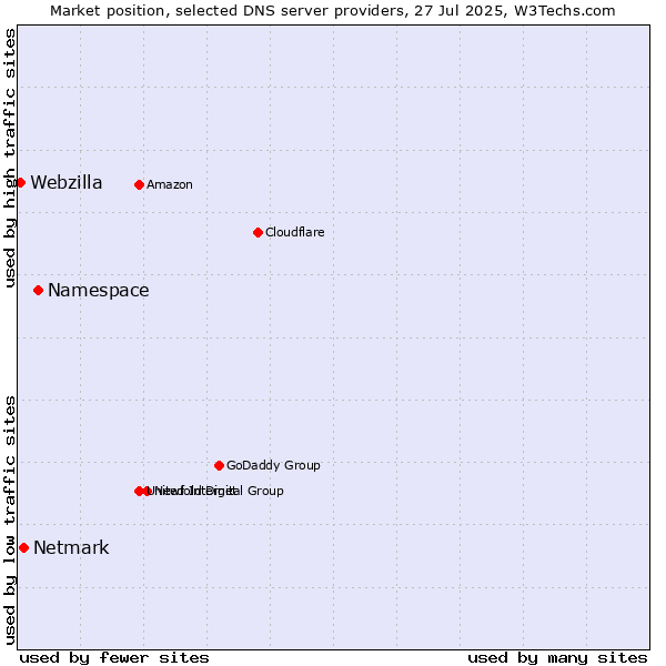 Market position of Namespace vs. Netmark vs. Webzilla