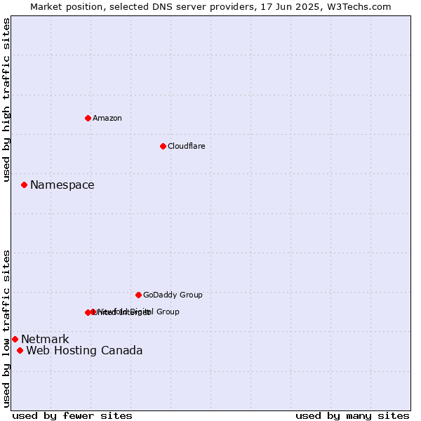 Market position of Namespace vs. Web Hosting Canada vs. Netmark