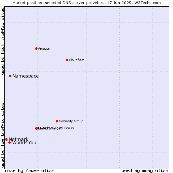 Market position of Namespace vs. World4You vs. Netmark
