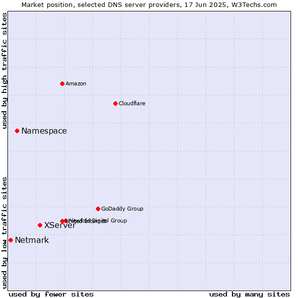 Market position of XServer vs. Namespace vs. Netmark