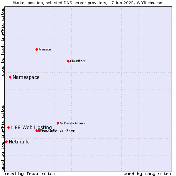 Market position of Namespace vs. H88 Web Hosting vs. Netmark