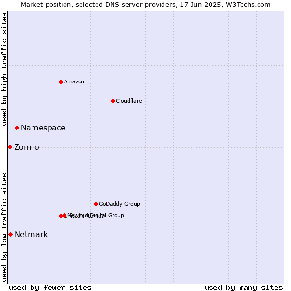 Market position of Namespace vs. Netmark vs. Zomro