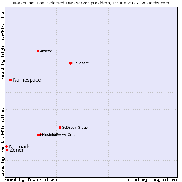 Market position of Namespace vs. Zoner vs. Netmark