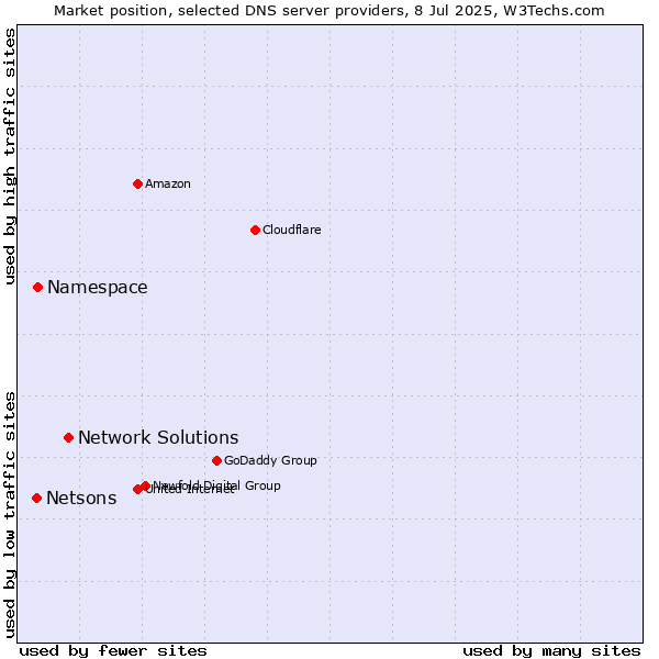 Market position of Network Solutions vs. Namespace vs. Netsons