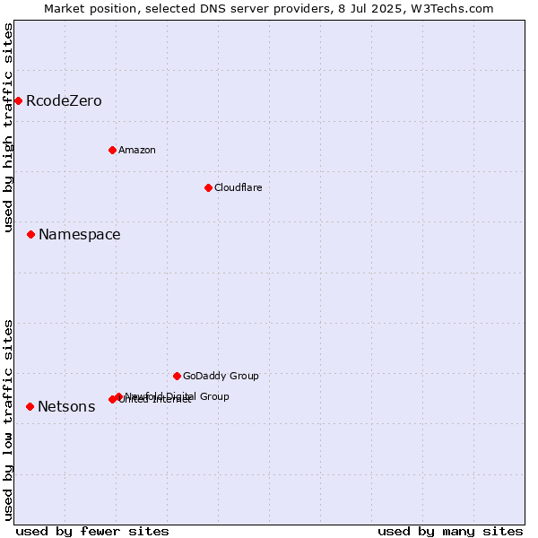 Market position of Namespace vs. Netsons vs. RcodeZero