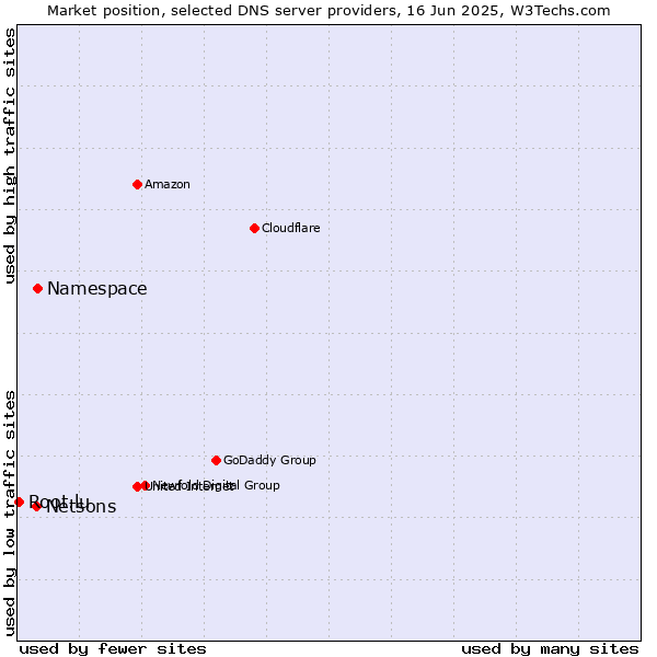 Market position of Namespace vs. Netsons vs. Root.lu