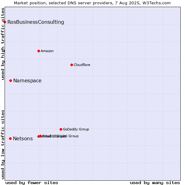 Market position of Namespace vs. Netsons vs. RosBusinessConsulting