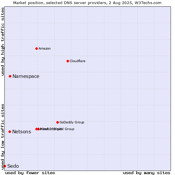 Market position of Namespace vs. Netsons vs. Sedo