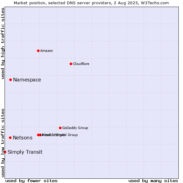 Market position of Namespace vs. Netsons vs. Simply Transit