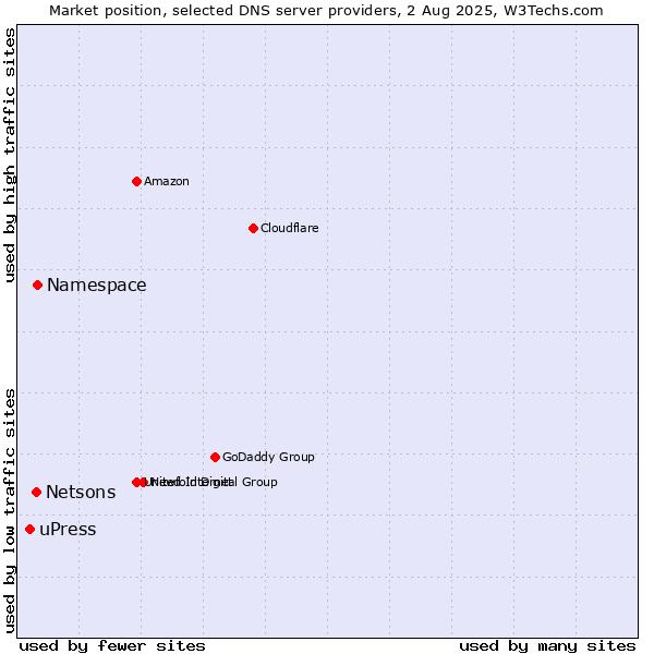 Market position of Namespace vs. Netsons vs. uPress