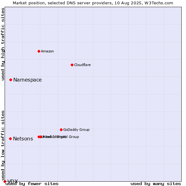 Market position of Namespace vs. Netsons vs. VDX