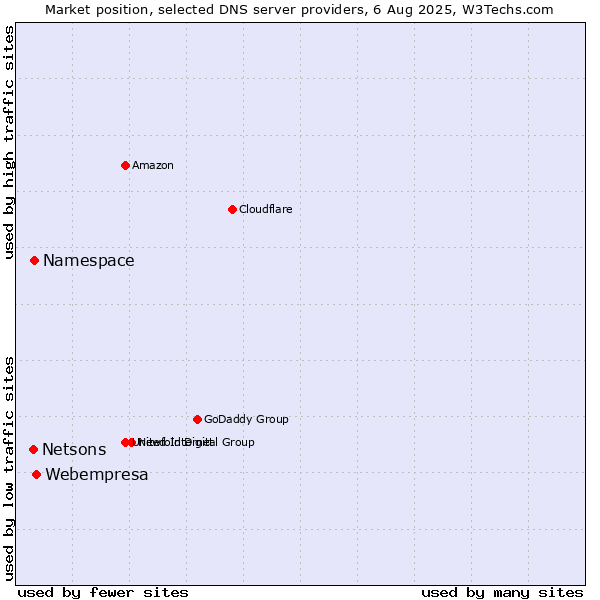 Market position of Webempresa vs. Namespace vs. Netsons