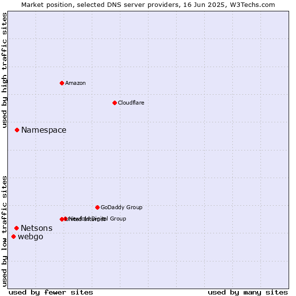 Market position of Namespace vs. Netsons vs. webgo