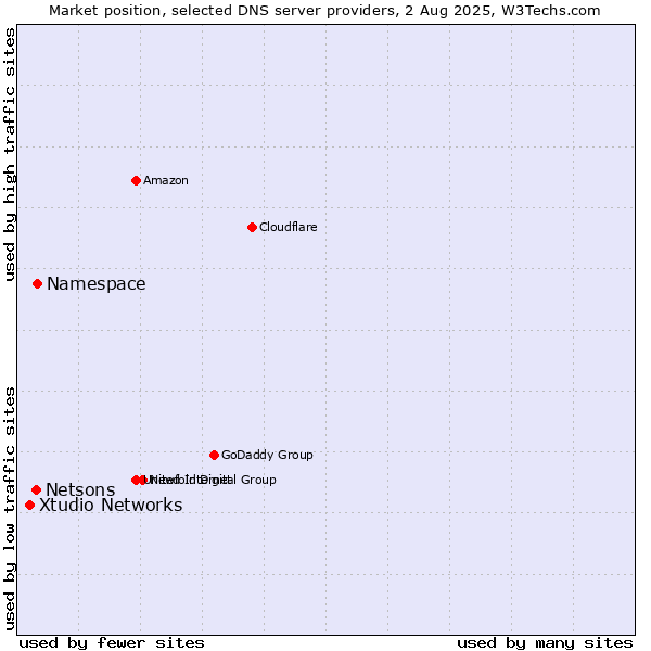 Market position of Namespace vs. Netsons vs. Xtudio Networks