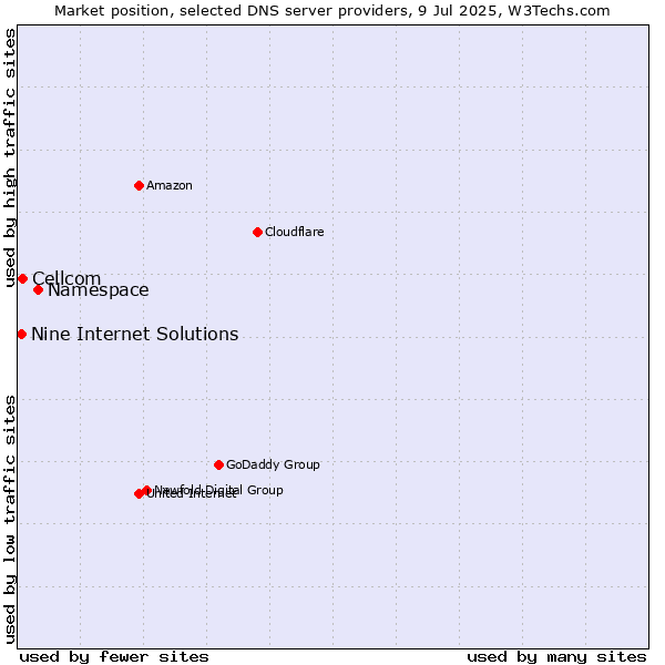 Market position of Namespace vs. Cellcom vs. Nine Internet Solutions