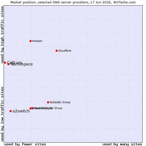 Market position of o2switch vs. Namespace vs. Cellcom