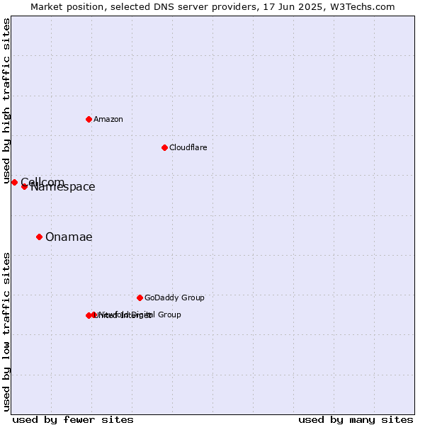 Market position of Onamae vs. Namespace vs. Cellcom
