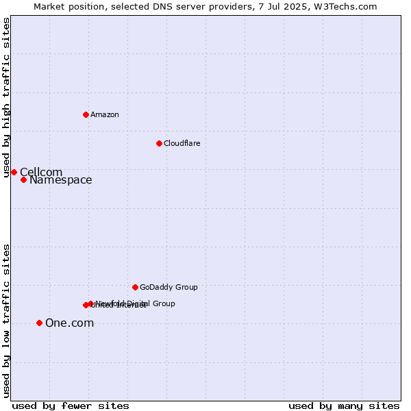 Market position of One.com vs. Namespace vs. Cellcom