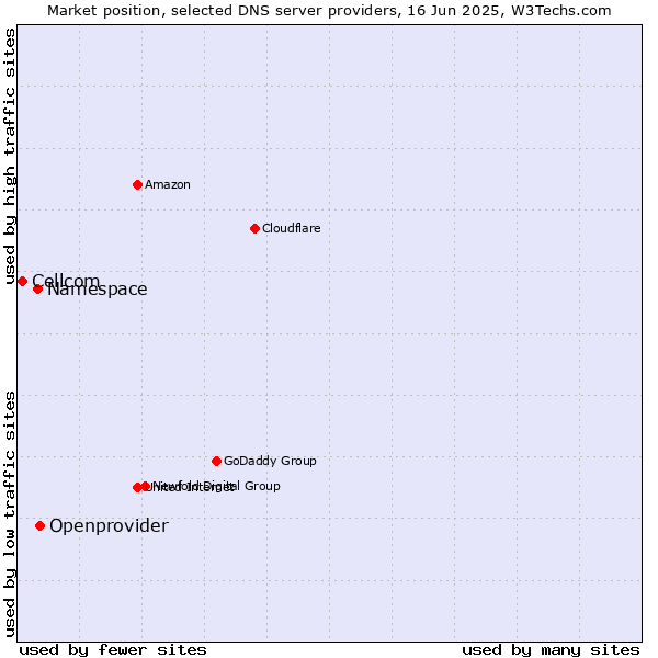 Market position of Openprovider vs. Namespace vs. Cellcom