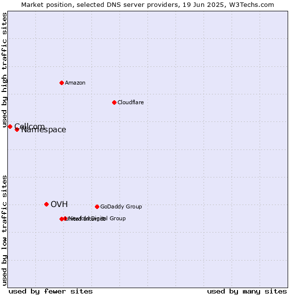 Market position of OVH vs. Namespace vs. Cellcom