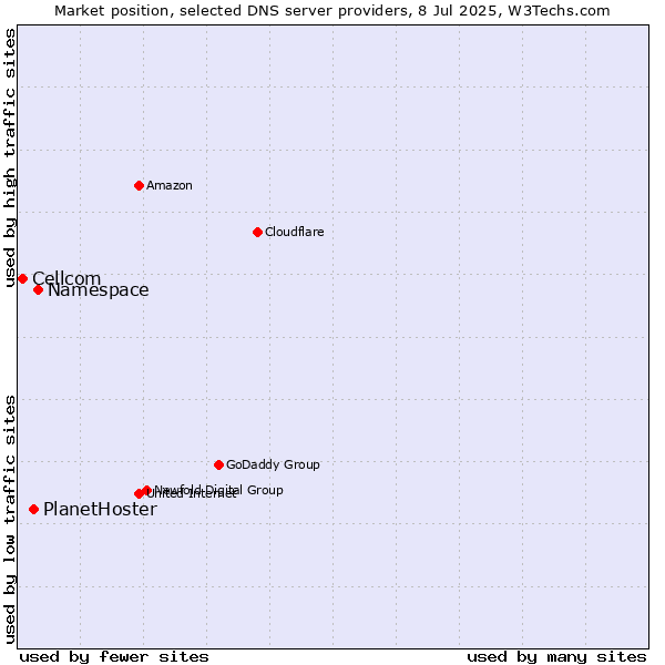 Market position of Namespace vs. PlanetHoster vs. Cellcom