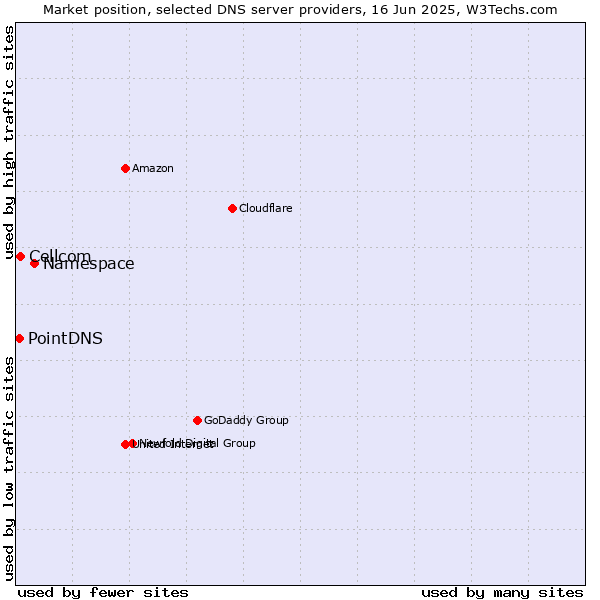 Market position of Namespace vs. Cellcom vs. PointDNS