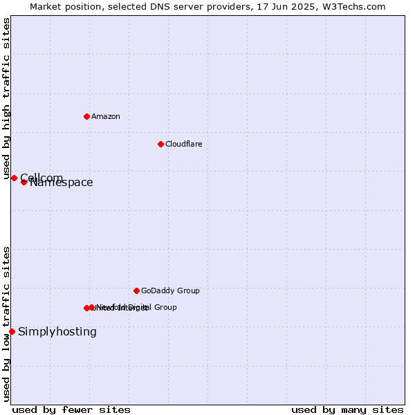 Market position of Namespace vs. Cellcom vs. Simplyhosting