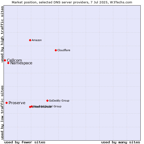 Market position of Namespace vs. Proserve vs. Cellcom