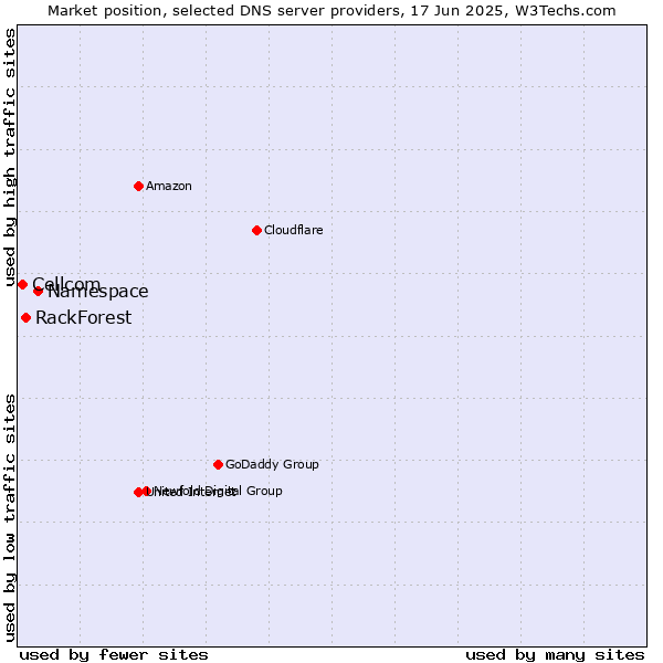 Market position of Namespace vs. RackForest vs. Cellcom