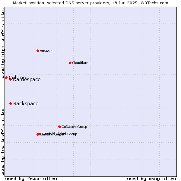 Market position of Rackspace vs. Namespace vs. Cellcom
