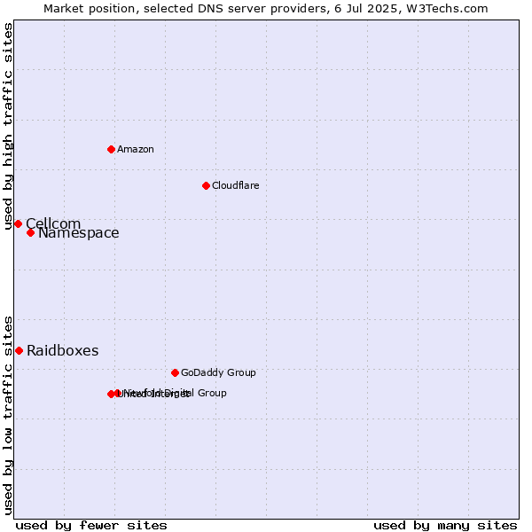 Market position of Namespace vs. Raidboxes vs. Cellcom